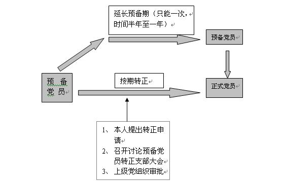发展党员流程图三