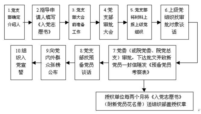 发展党员流程图二